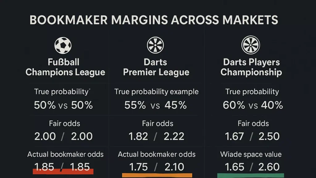 Buchmacher-Margen-Vergleich - Fußball vs Darts Premier League vs Players Championship