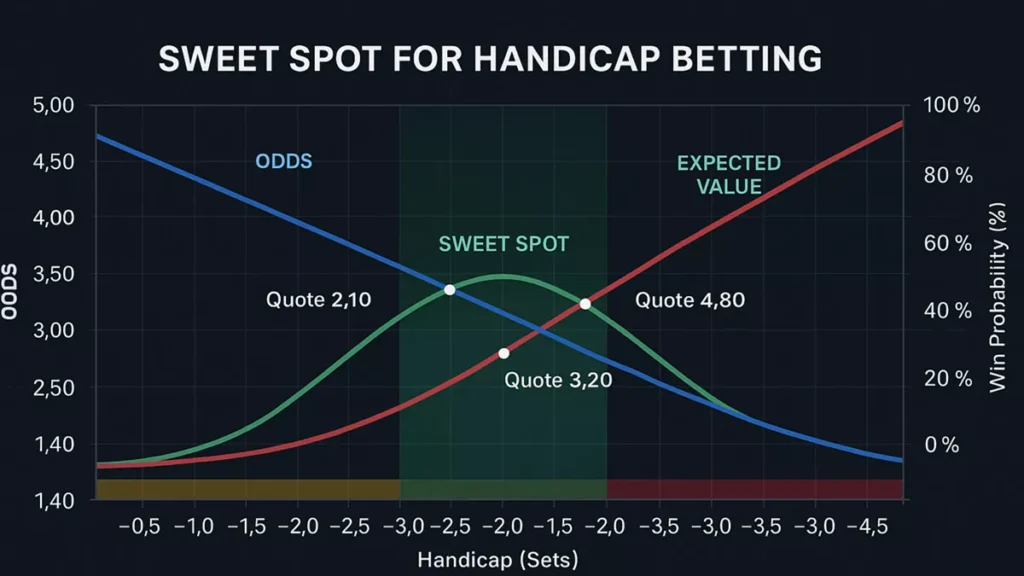 Handicap Sweet Spot Analyse - Optimales Risk-Reward-Verhältnis zwischen -1.5 und -2.5 Handicap