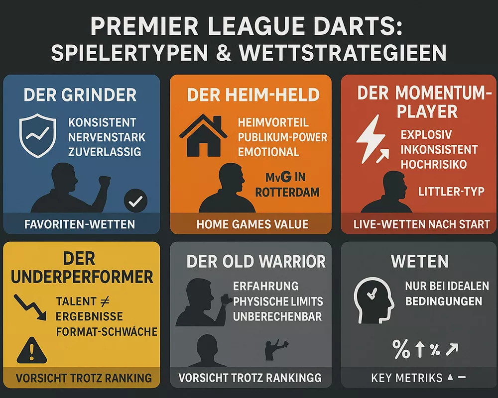 Premier League Spieler-Typen - Charakteristiken und Wettstrategien für Grinder, Heim-Helden, Momentum-Spieler