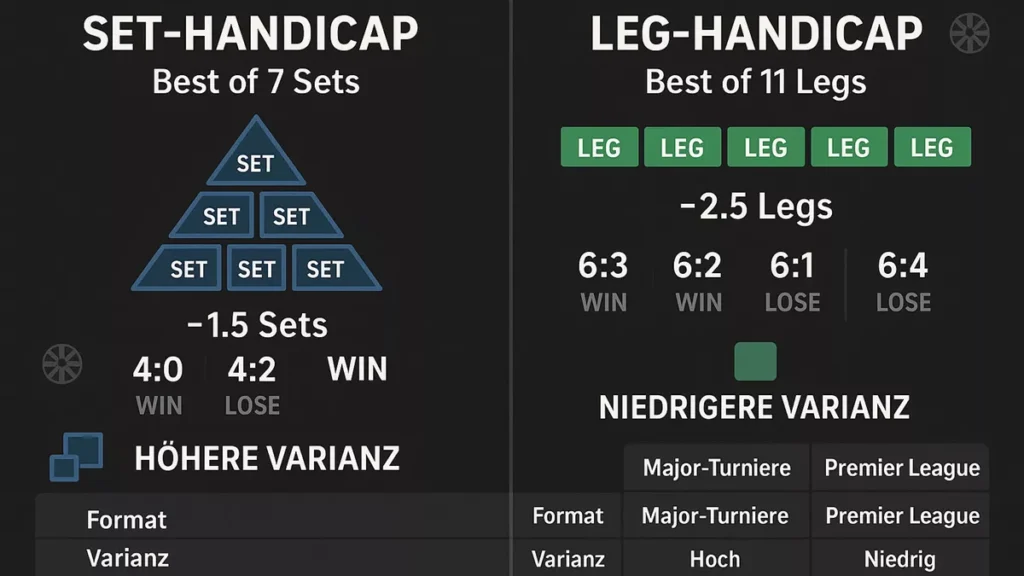 Set-Handicap vs Leg-Handicap Vergleich - Unterschiedliche Strukturen, Varianz und Strategien