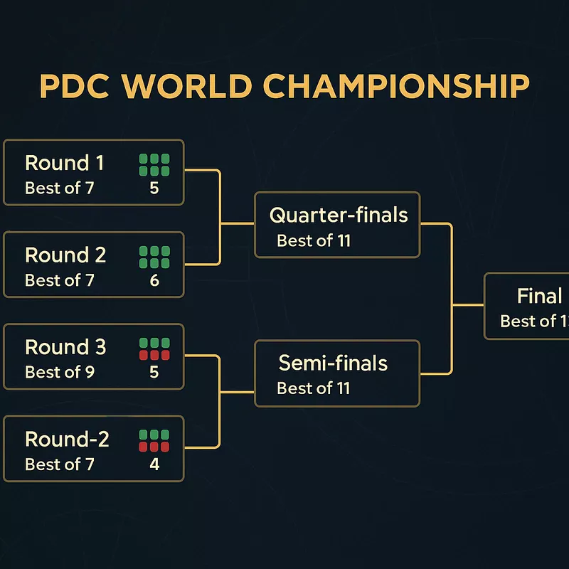 PDC World Championship Turnierformat - Best-of-Sets-Struktur von Runde 1 bis zum Finale